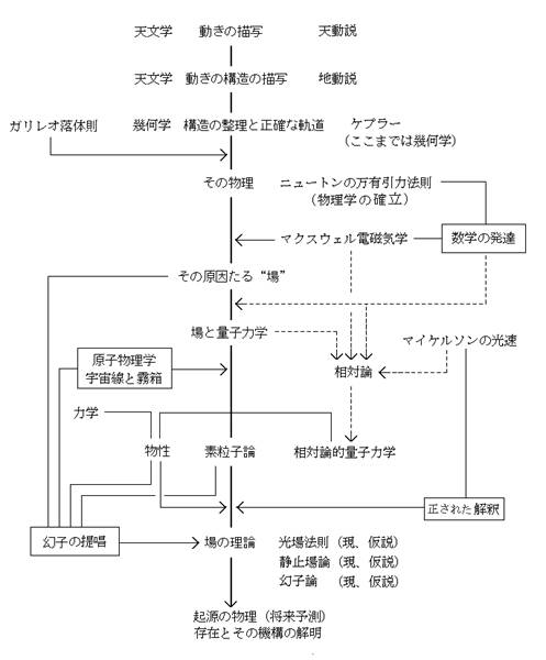 物理学の系譜